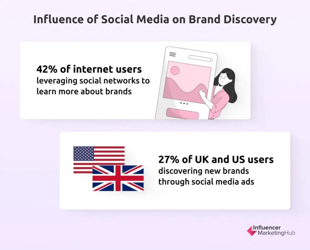 Influence of Social Media on Brand Discovery