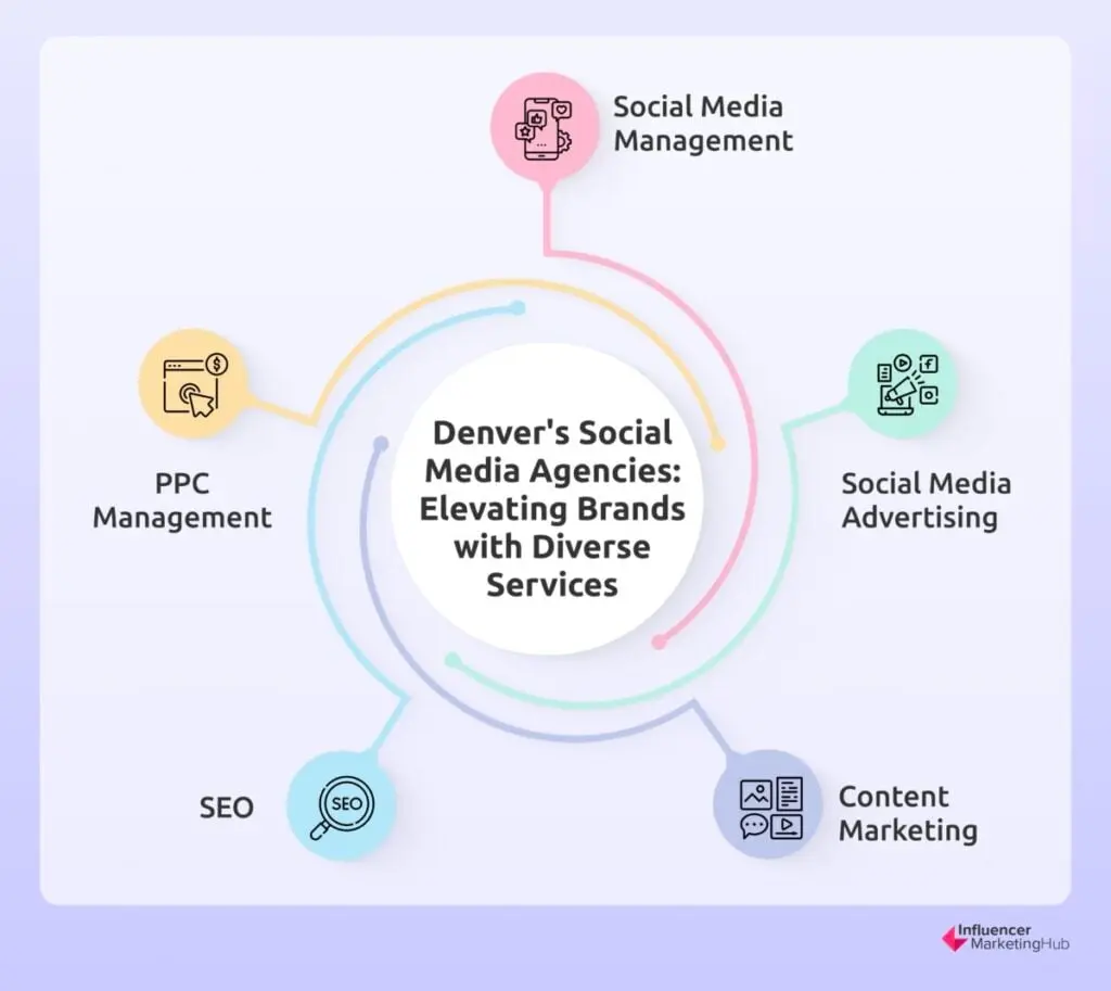 Denver's Social Media Agencies: Elevating Brands with Diverse Services