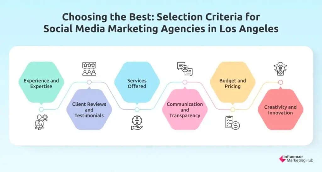 Social Media Marketing Agency AL Selection Criteria