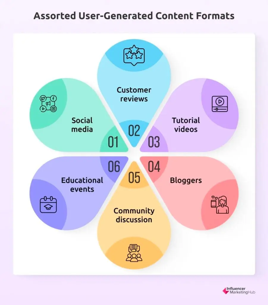Assorted User-Generated Content Formats