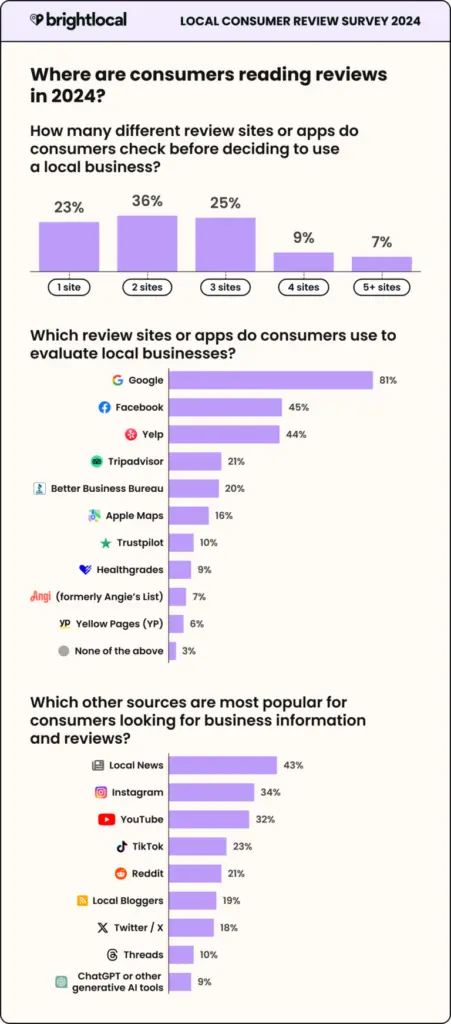 Bright Local consumer review survey