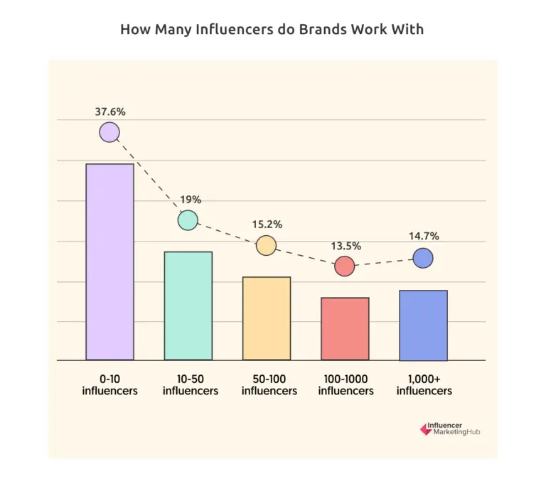 How many influencers do brands work with 