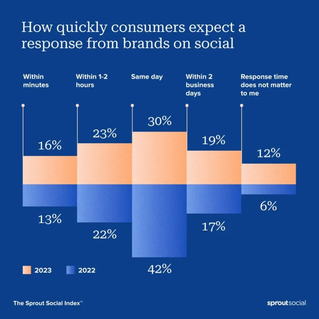 Consumer expectation for responses from brands on social media 