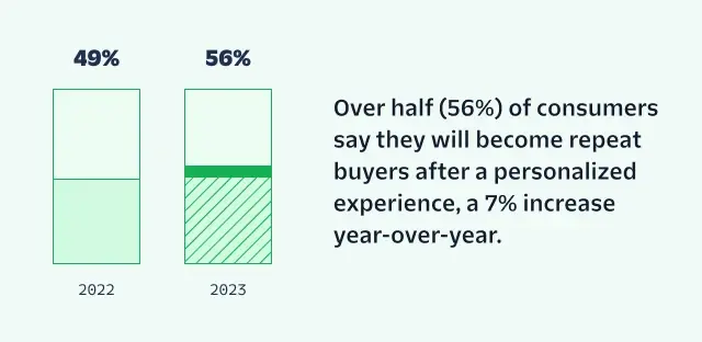 Customer retention after personalized experiences 
