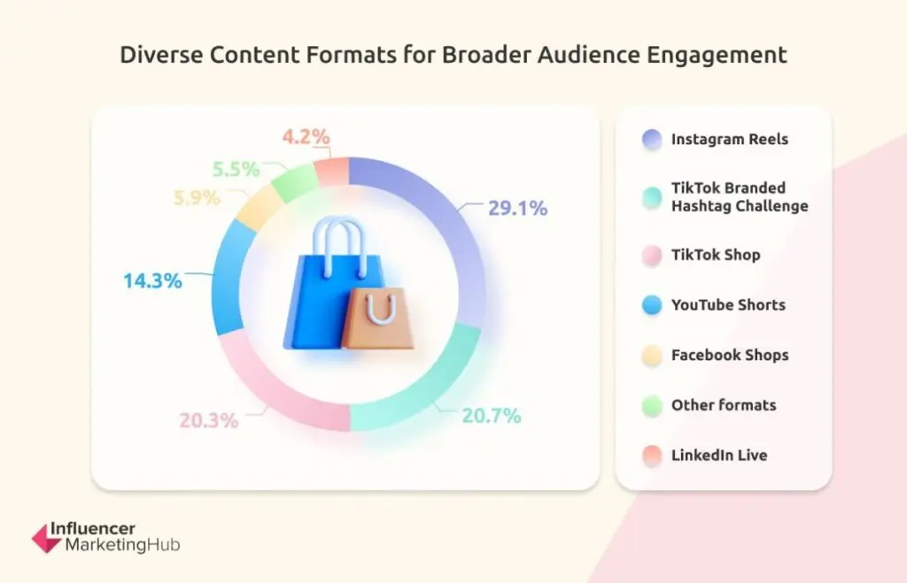 Diverse Content Formats Broader Audience Engagement