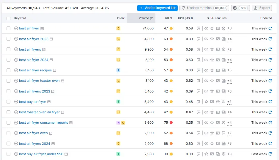 Semrush keyword tool 