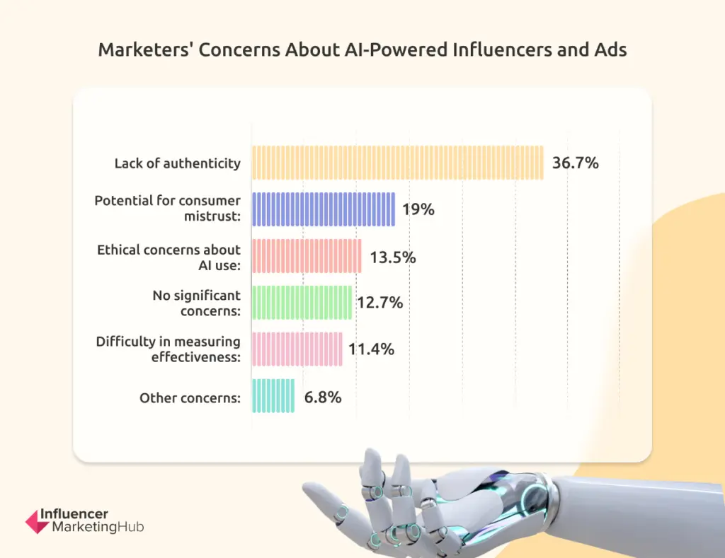 Marketers' Concerns About AI-Powered Influencers Ads