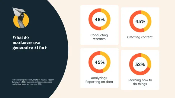 How marketers use generative AI