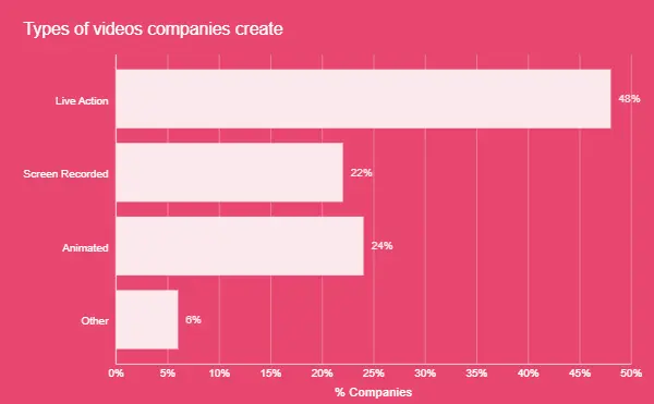 Types of videos companies create 