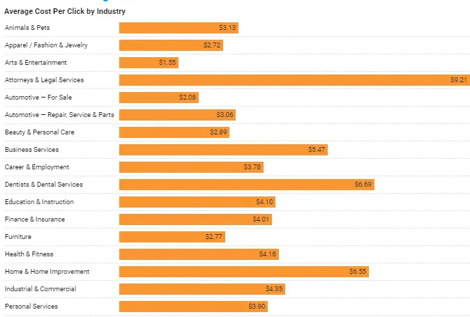 CPC rates for different sectors