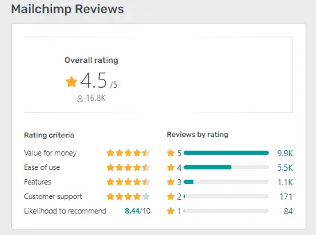 Getapp Mailchimp rating