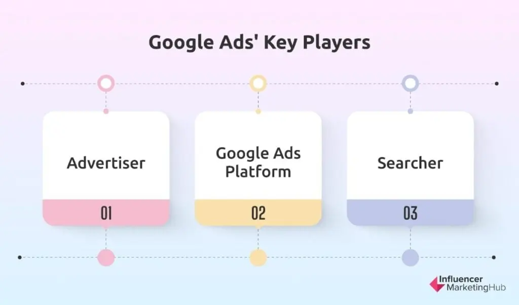 Google Ads key players