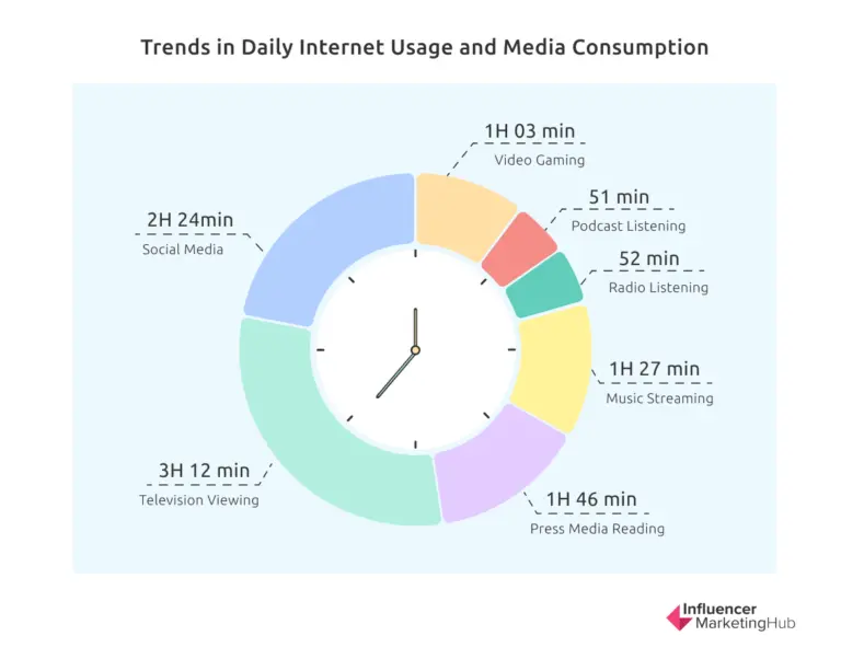 Daily Internet usage trends