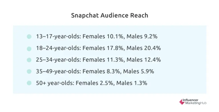 Snapchat users by age