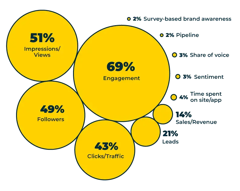 Metrics brands social media ROI