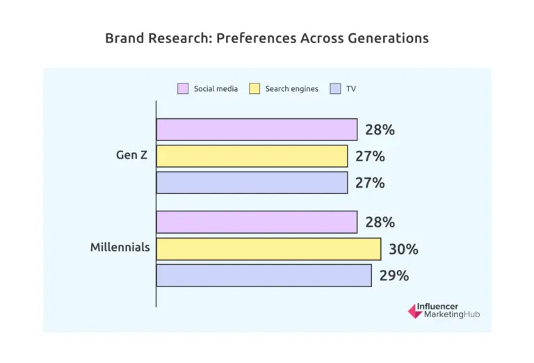Social media brand research
