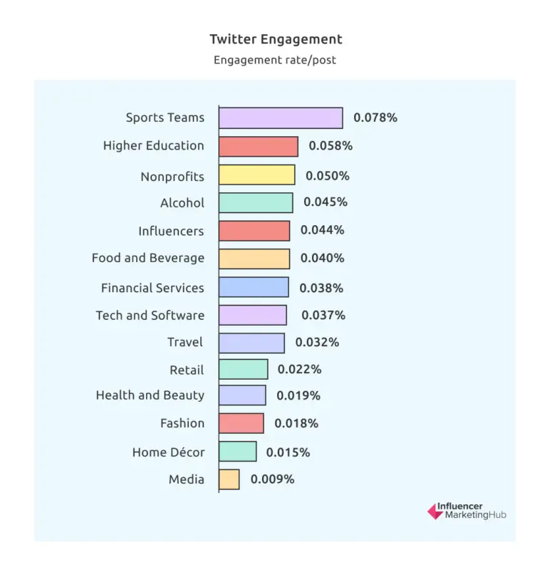 Engagement rate X