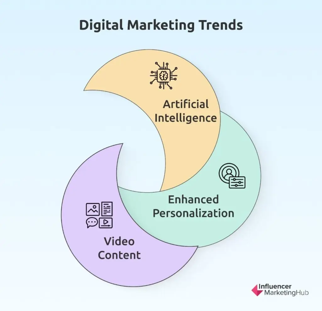 digital marketing trends