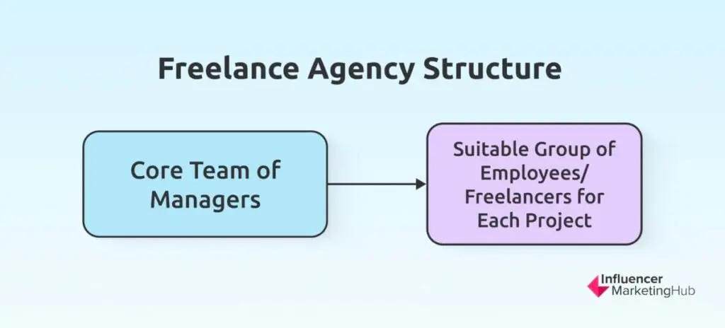 Freelance Agency Structure