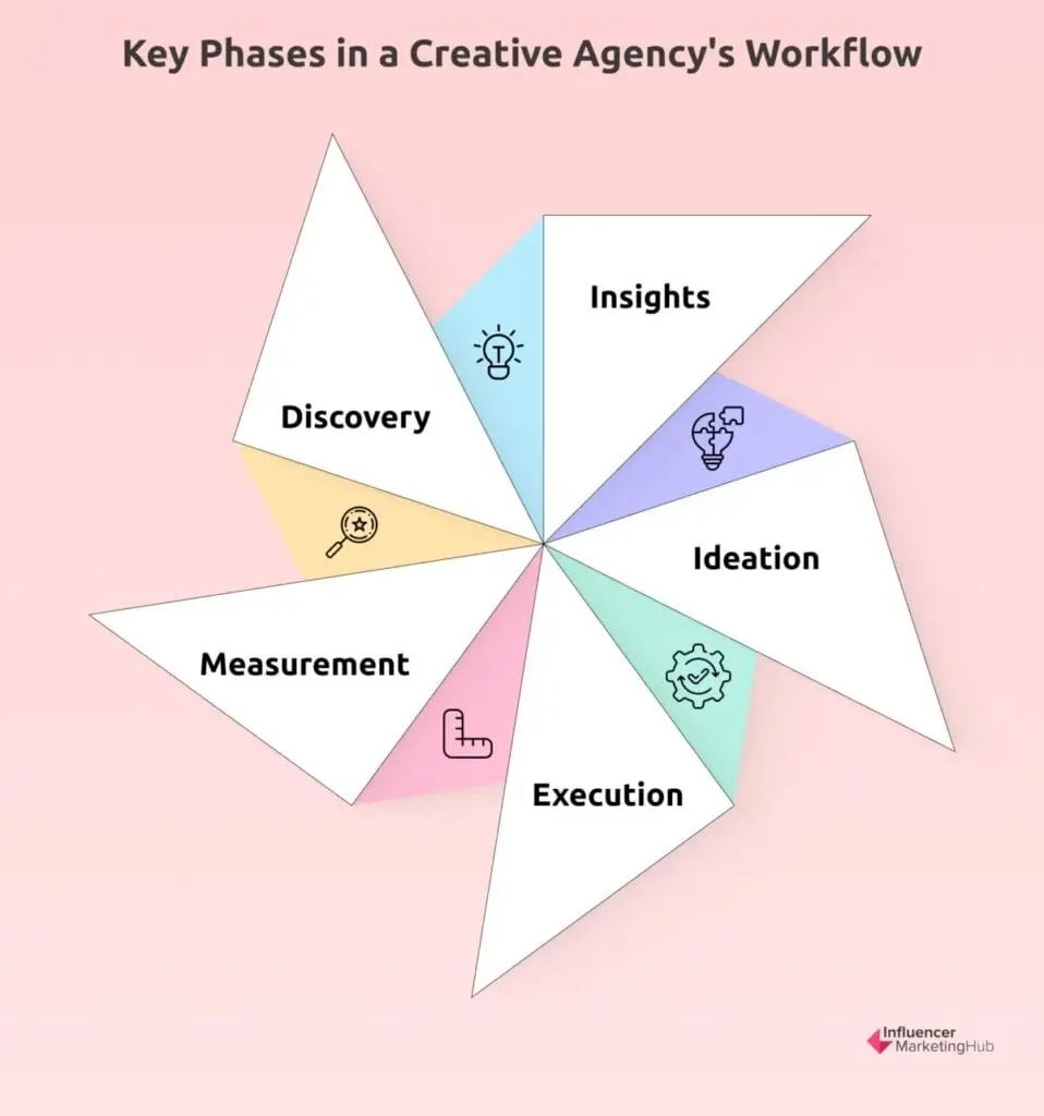 typical phases creative agency workflow