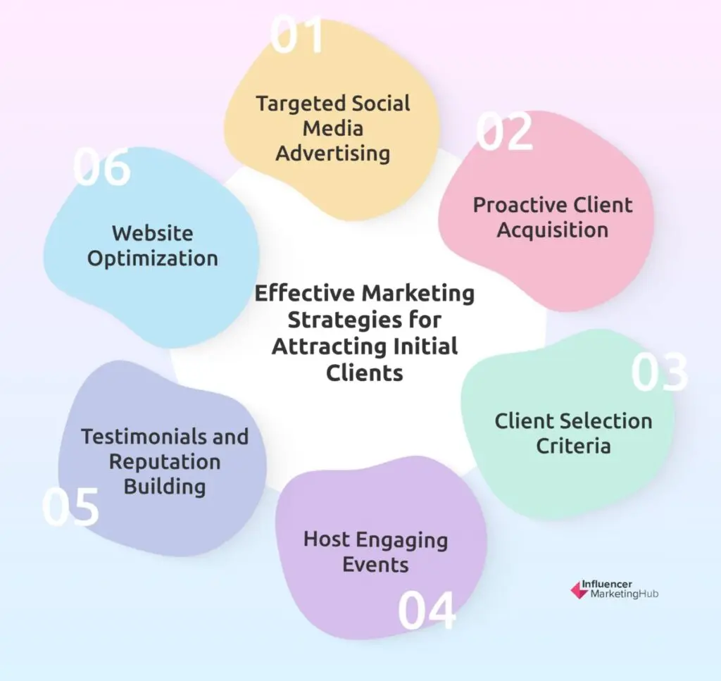 Effective Marketing Strategies Attracting Initial Clients