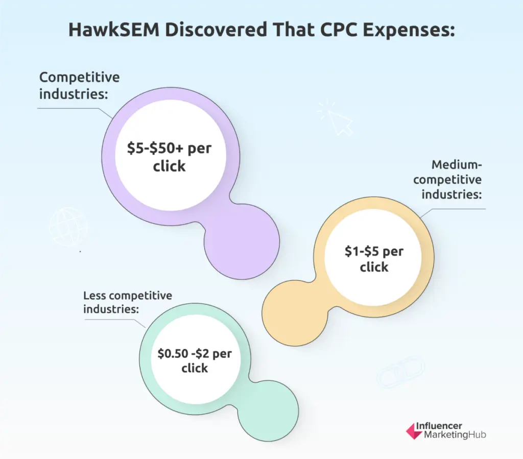 HawkSEM Discovered That CPC Expenses