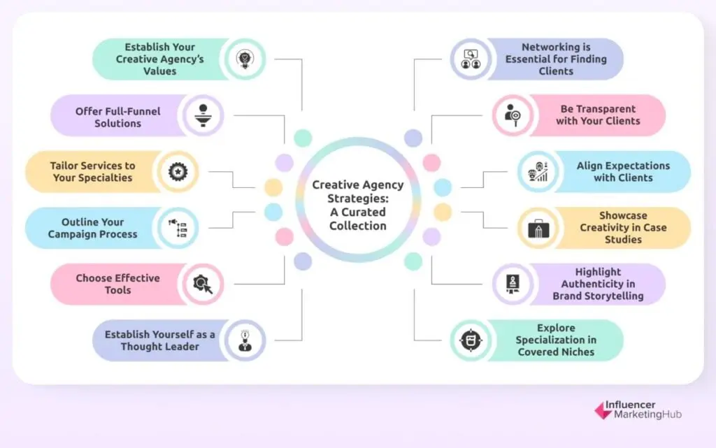 Creative Agency Strategies