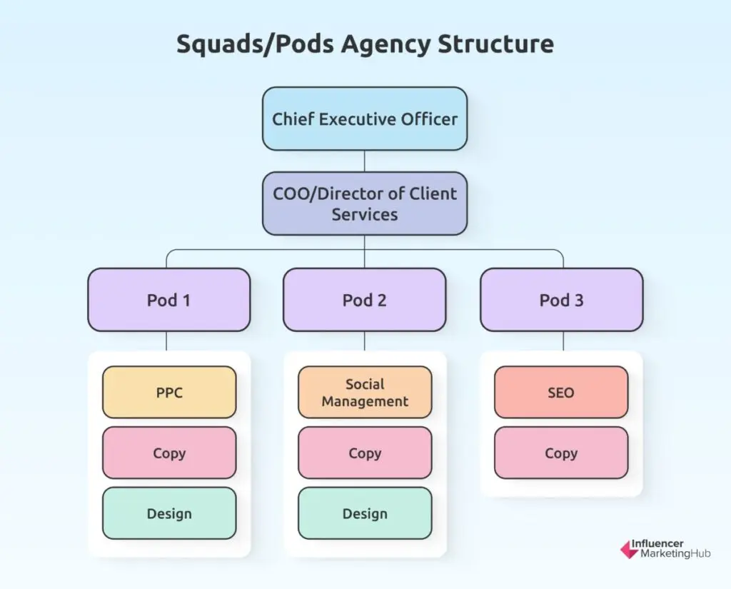 Squads/Pods Agency Structure