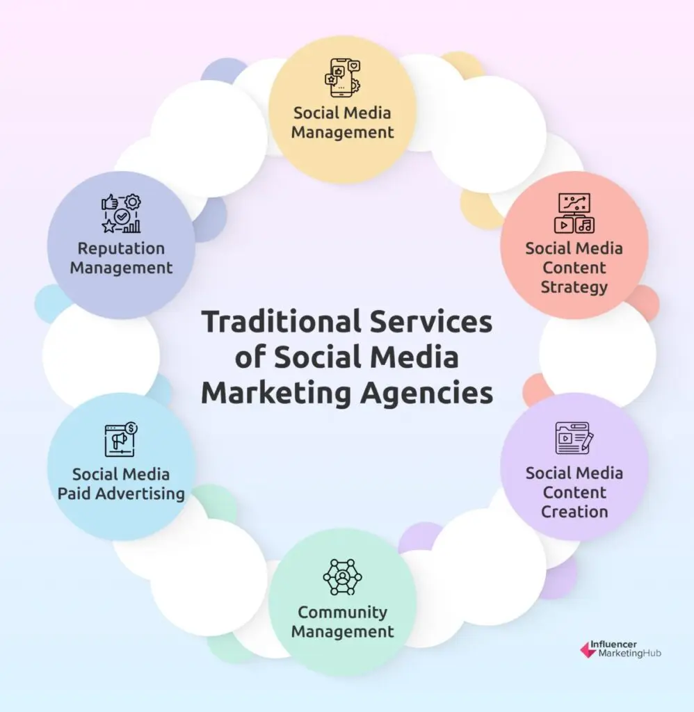 Traditional Services Social Media Marketing Agencies