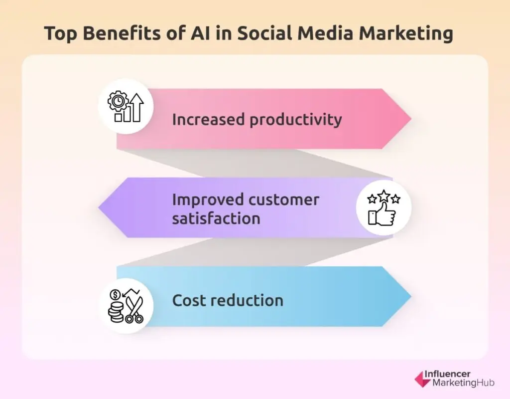 Benefits AI Social Media Marketing