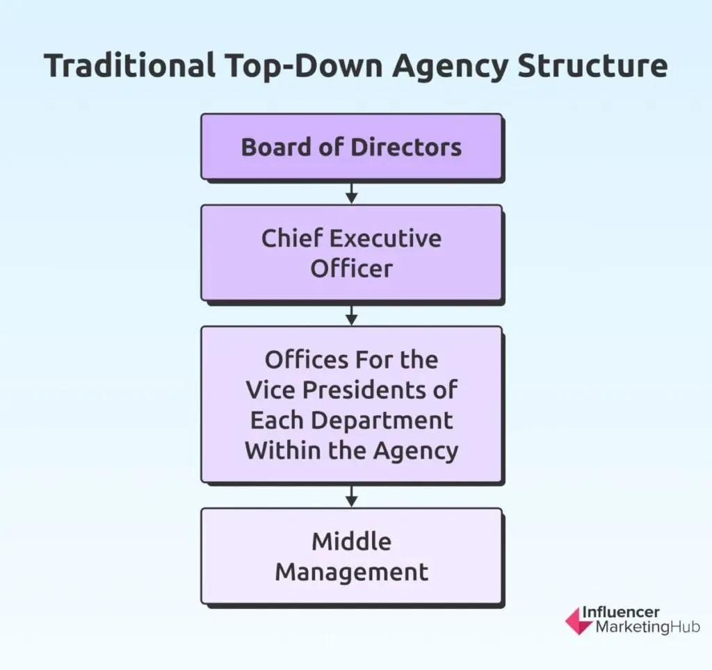 Traditional Top-Down
