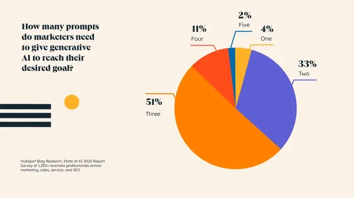 Number of prompts marketers use to get desired results