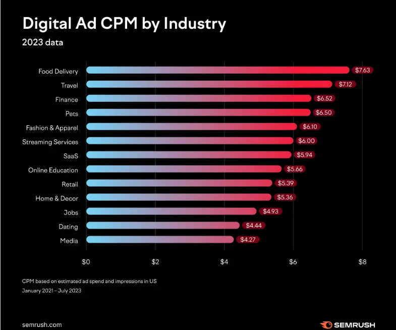 Digital CPM Ad Industry