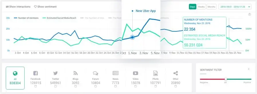 Uber mentions