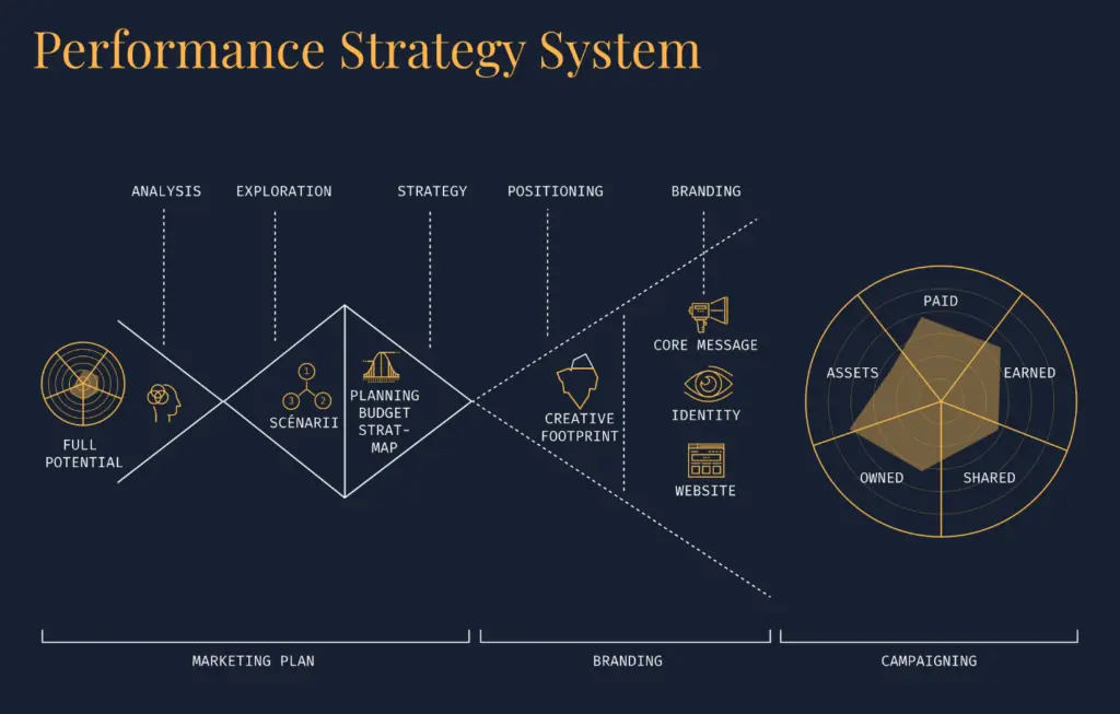 The agency’s unique performance strategy system