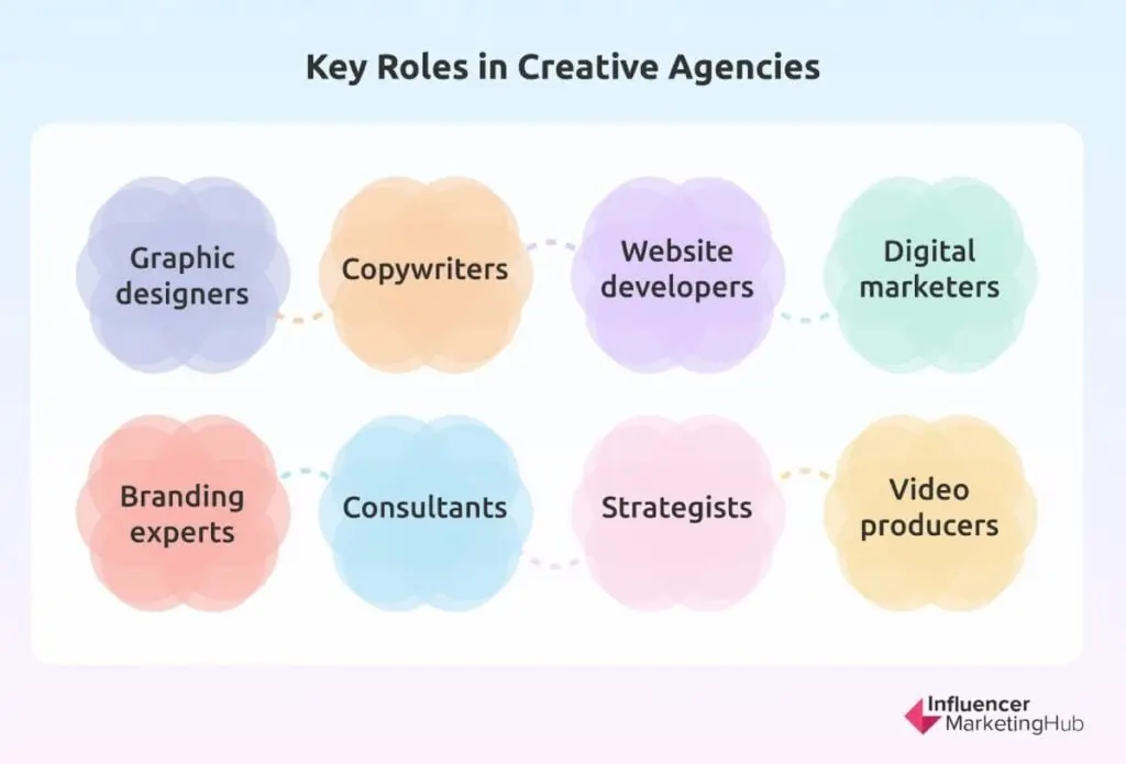 Creative agencies roles