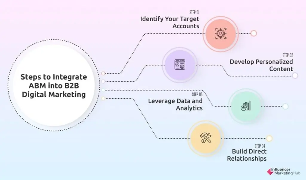 Account-Based Marketing