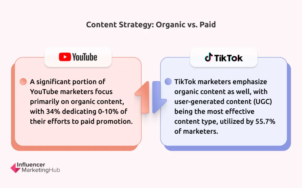 Content Strategy: Organic vs. Paid
