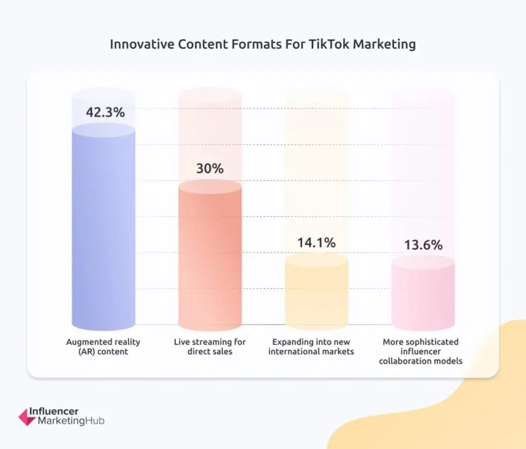 Innovative Content Formats