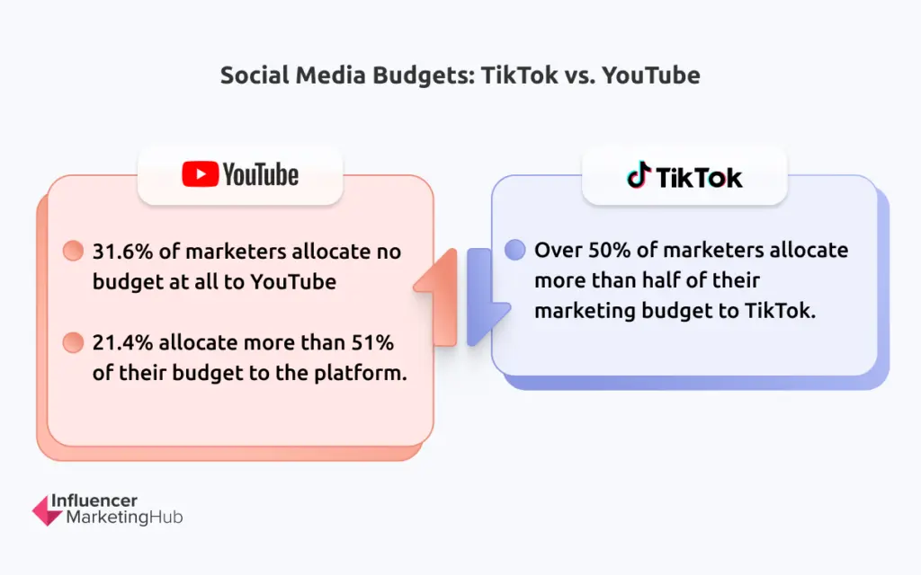 Social Media Budgets TikTok YouTube - The State of Marketing