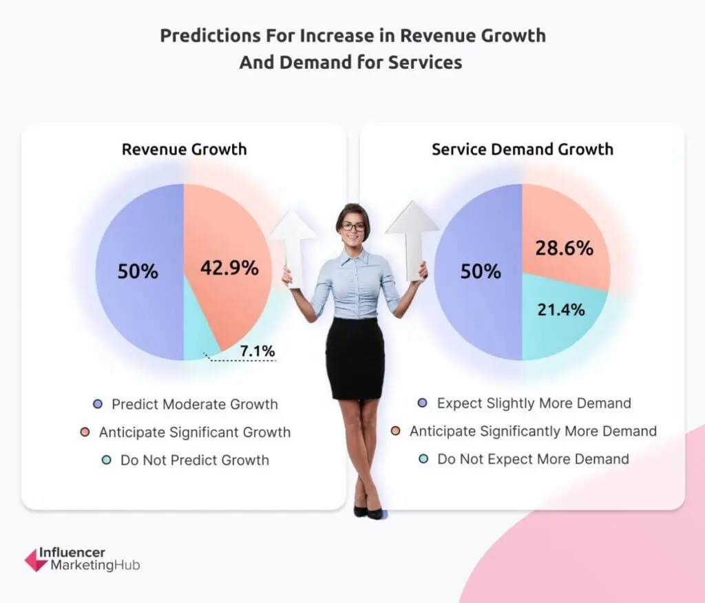Revenue Demand Expectations - The State of Marketing