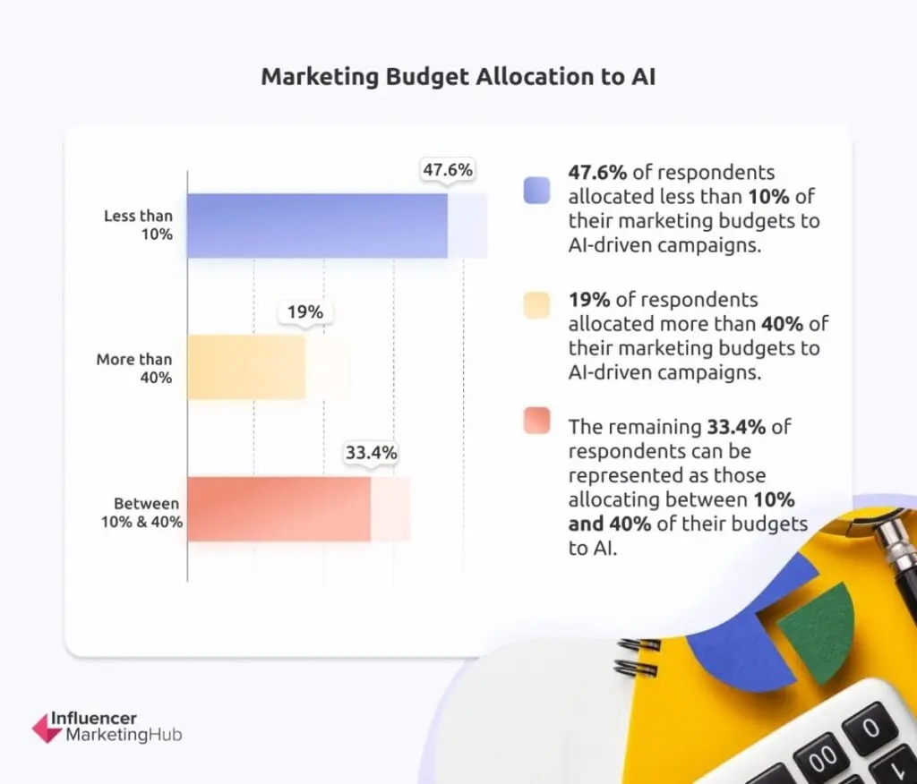 marketing budget allocation AI - The State of Marketing