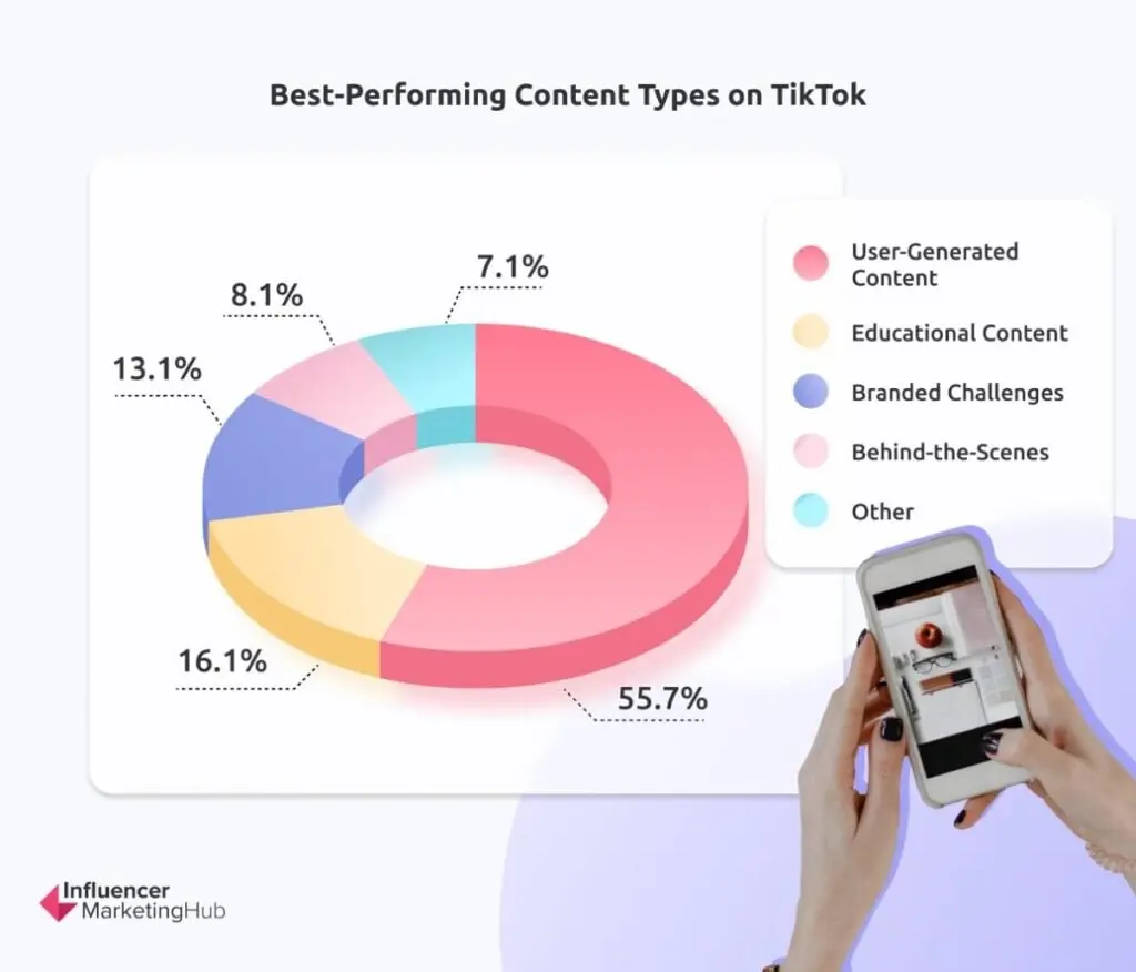 TikTok content type - The State of Marketing