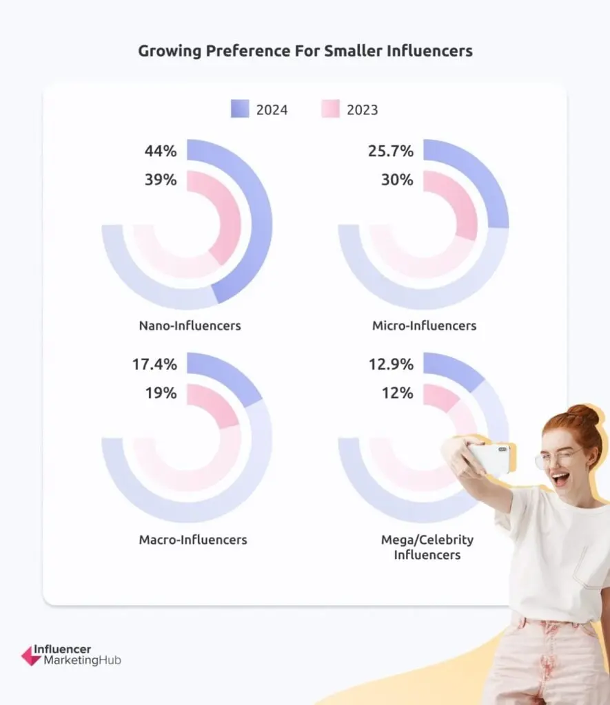 Smaller influencers - The State of Marketing