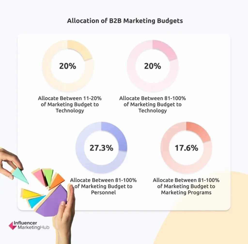 B2B marketing budgets - The State of Marketing