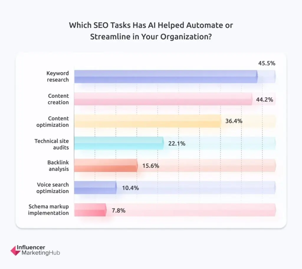 SEO tasks that AI helped to automate