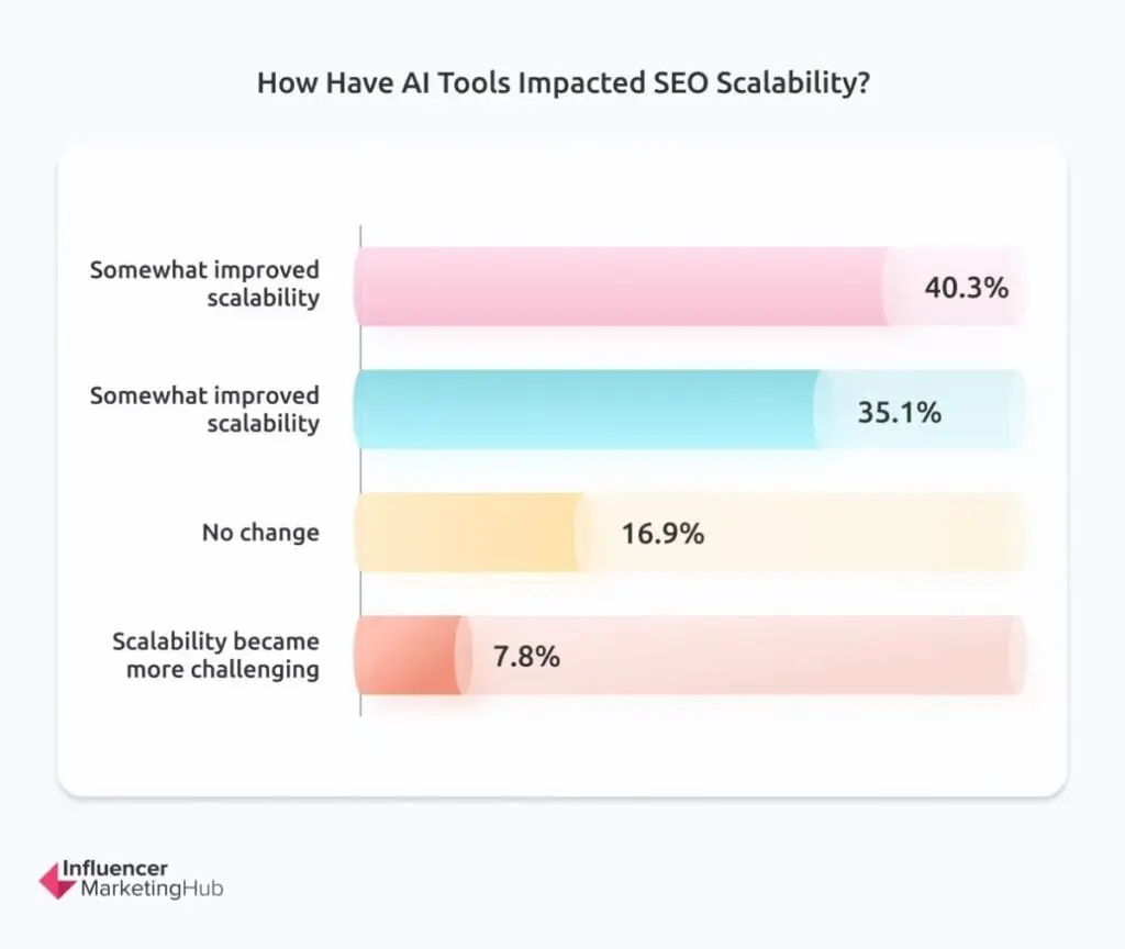 Improved Scalability with AI SEO Tools