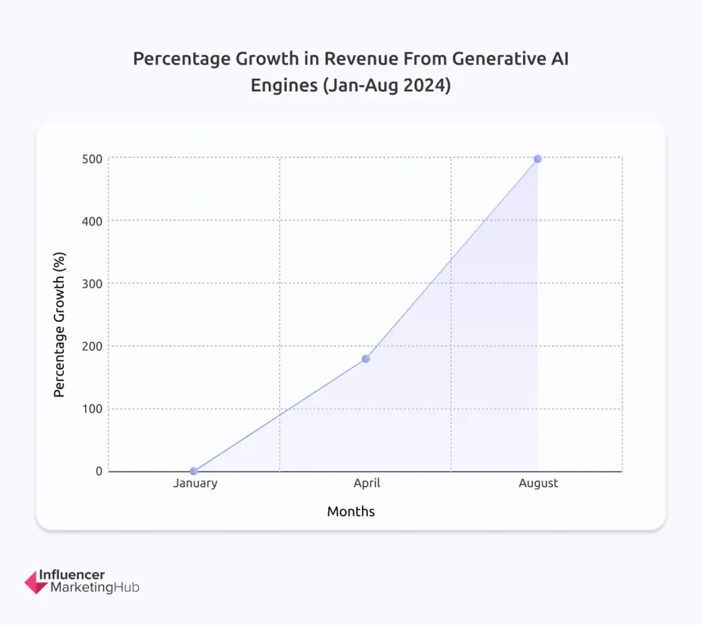 Percentage growth in revenue from generative AI engines