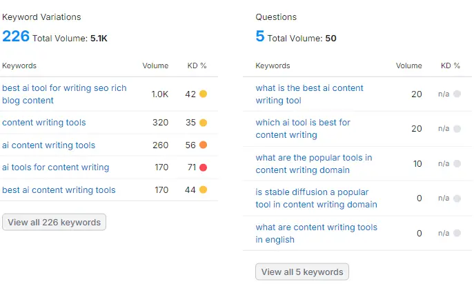Semrush Questions keywords 