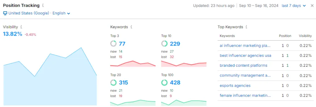 Semrush Position Tracking